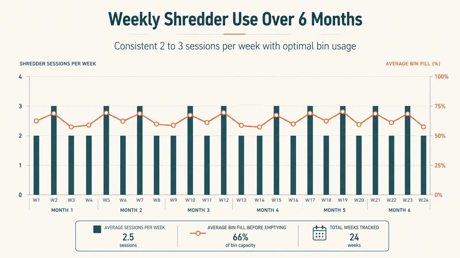 Simple chart showing weekly shredding sessions and bin fill level over six months, trending steady