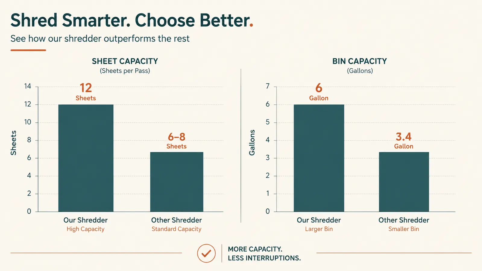 Bar chart comparing sheet capacity and bin size of the Amazon Basics shredder versus the Bonsaii shredder