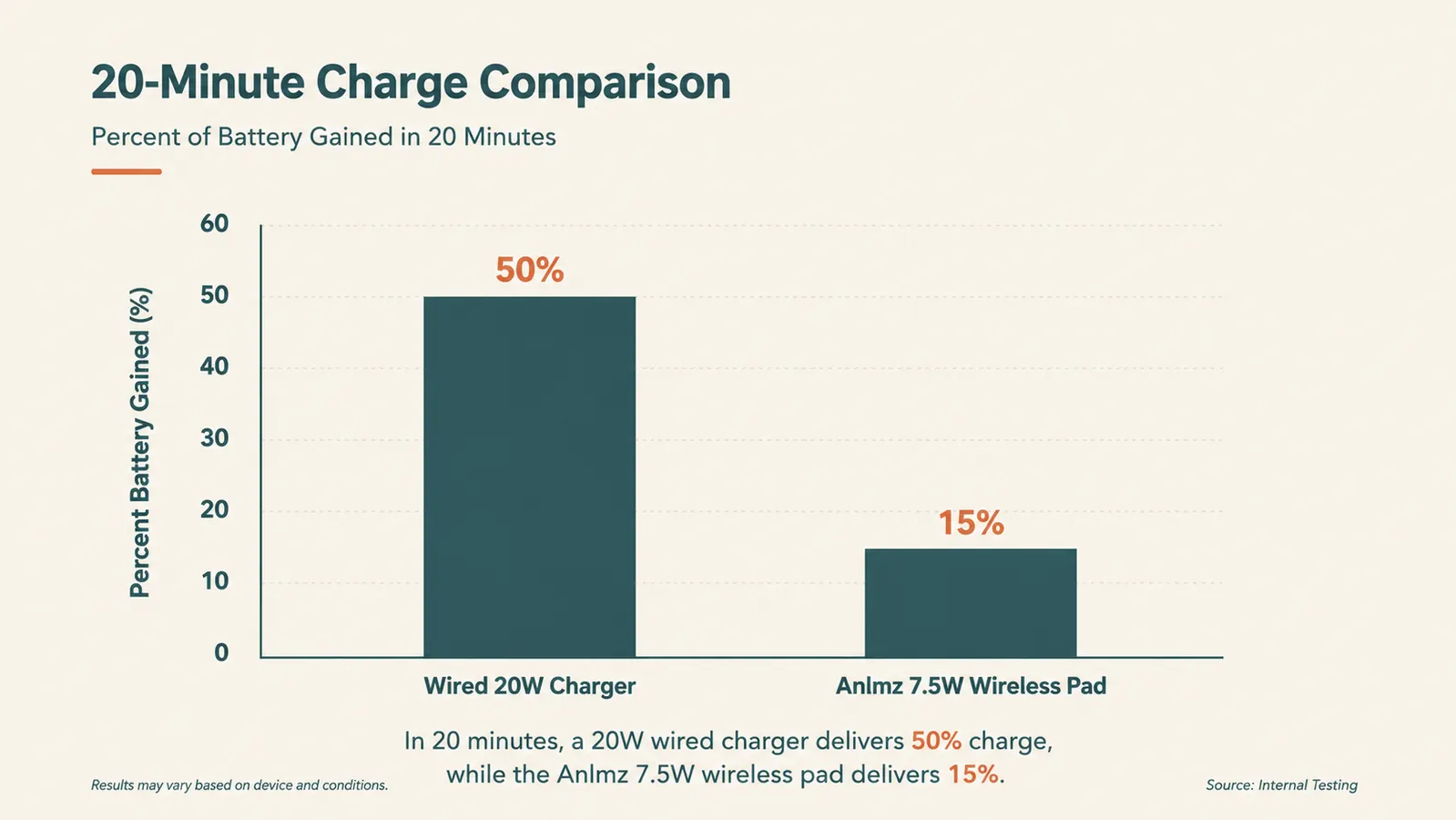 Bar chart comparing wireless charging speed of the Anlmz station versus a wired charger for iPhone battery percentage gained in 20 minutes