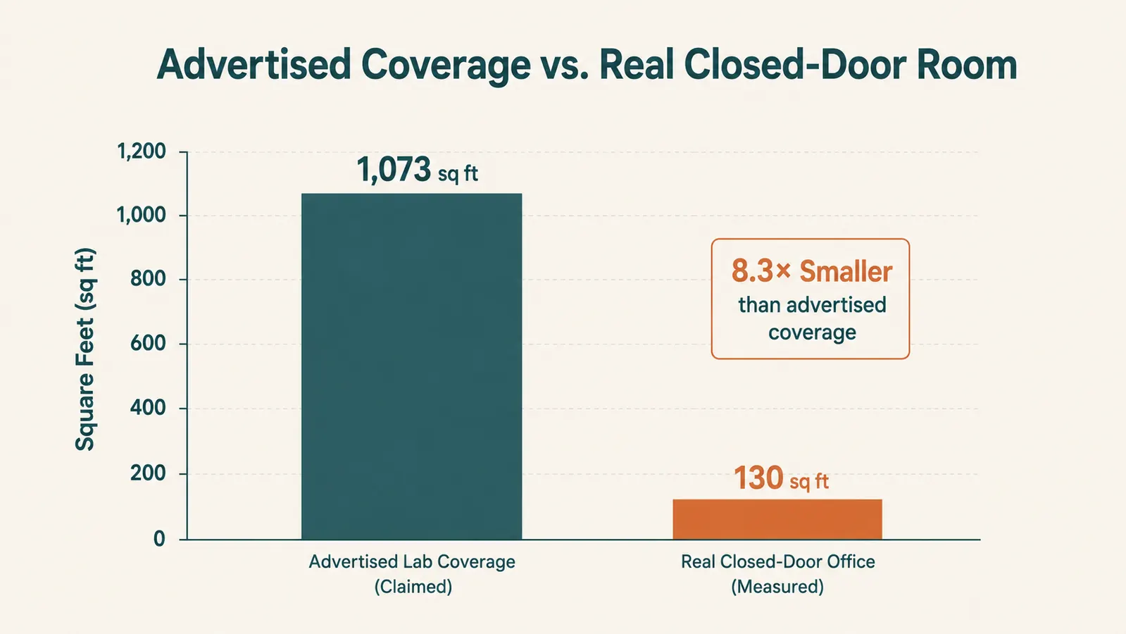 Chart comparing the advertised coverage area to real-world coverage behind a closed door