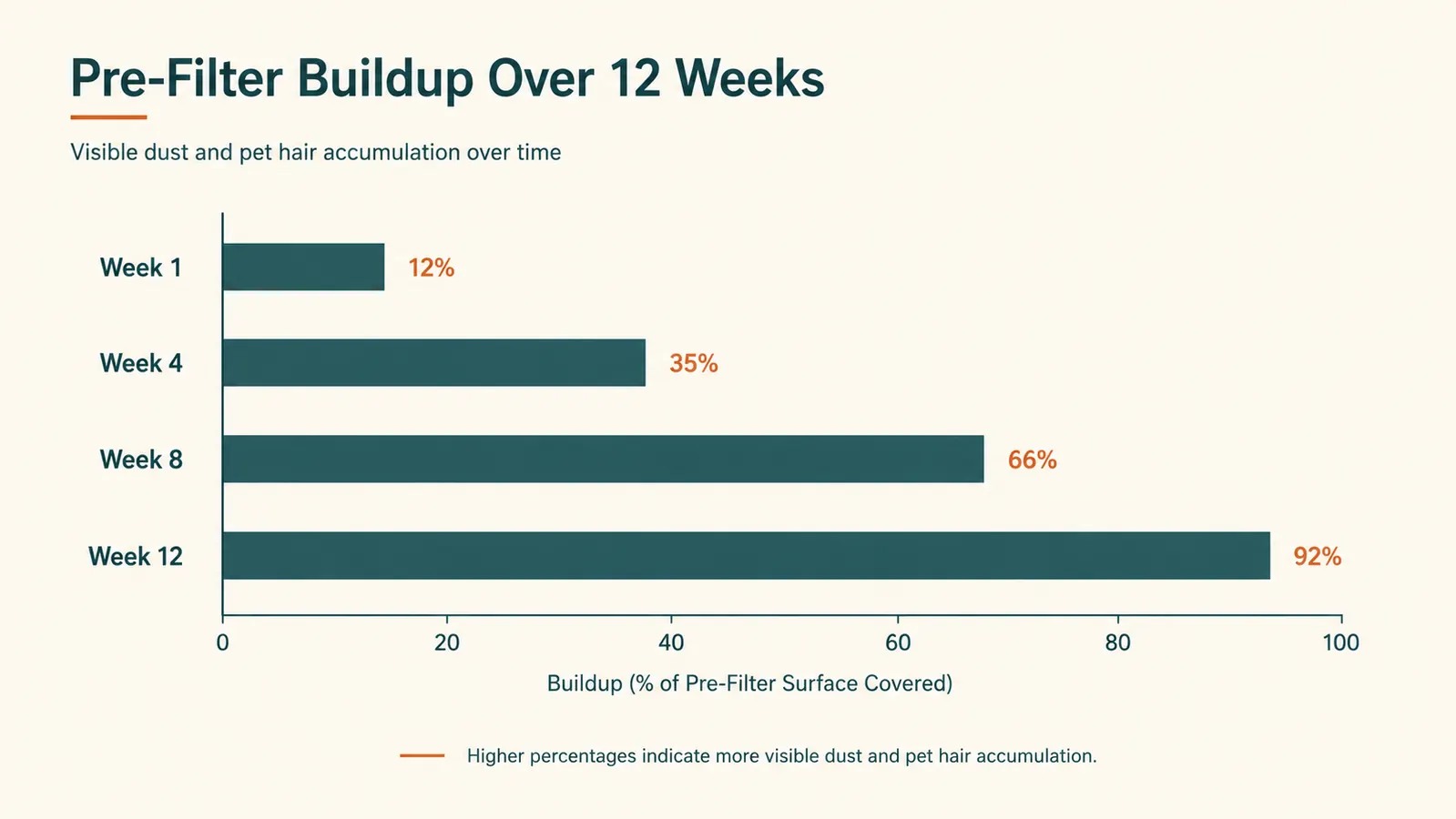 Simple chart showing dust and pet-hair buildup on the purifier's pre-filter across weeks 1, 4, 8, and 12 of use