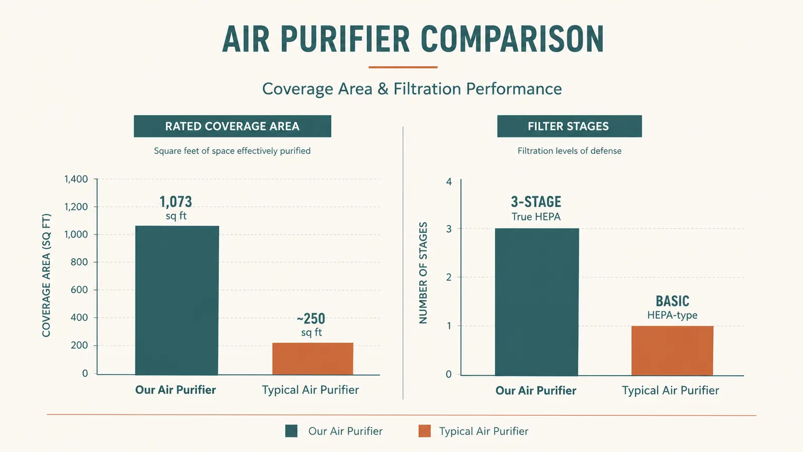 Bar chart comparing coverage area and filter type of the LEVOIT air purifier versus the FULMINARE air purifier