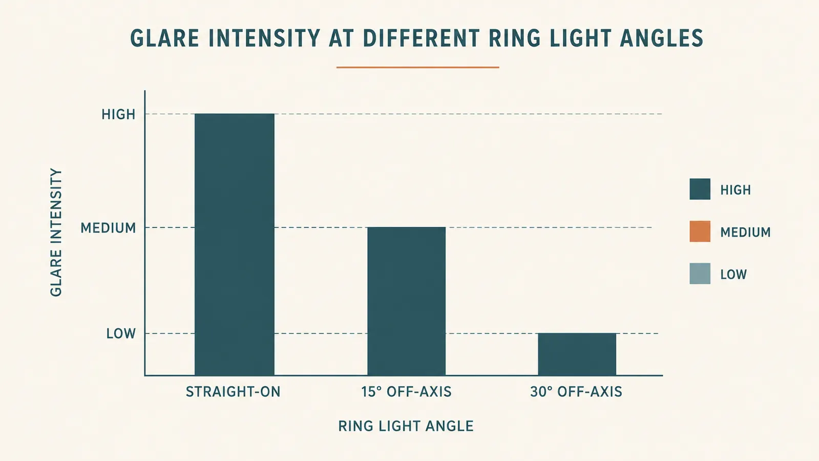 Chart comparing glare visibility in glasses across three ring light angle positions
