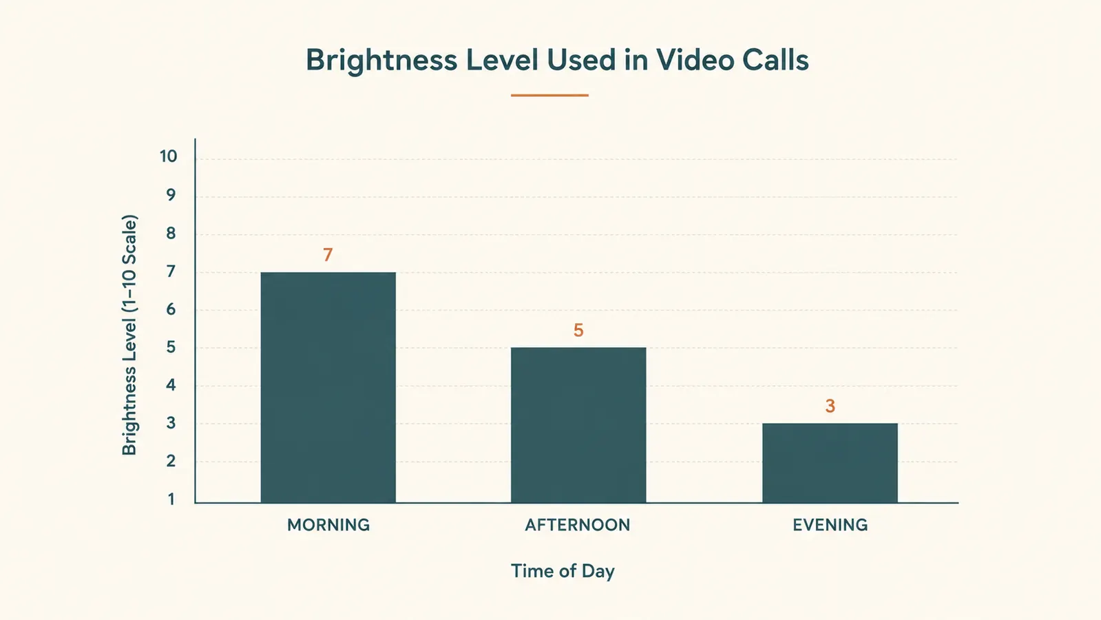 Chart comparing ring light brightness levels used at different times of a workday