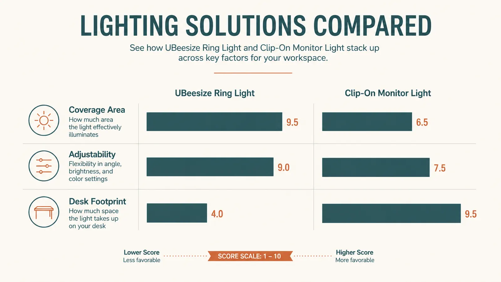 Bar chart comparing the UBeesize ring light and a clip-on monitor video light across coverage area, adjustability, and desk footprint